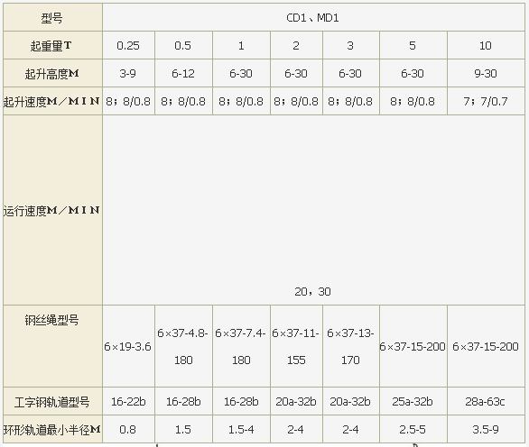 MD1型鋼絲繩電動葫蘆參數